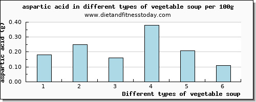 vegetable soup aspartic acid per 100g